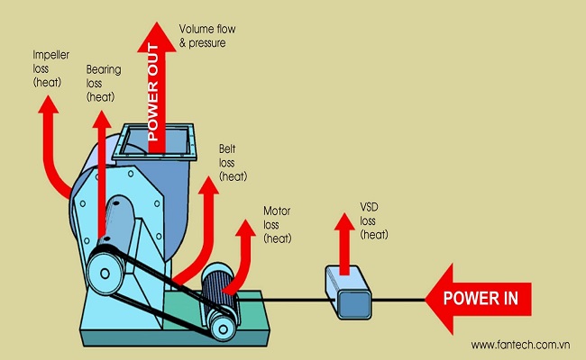 các yếu tố ảnh hưởng đến hiệu suất quạt