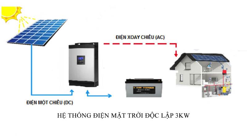 Ai nên cân nhắc lắp đặt hệ thống inverter năng lượng mặt trời 3kW?
