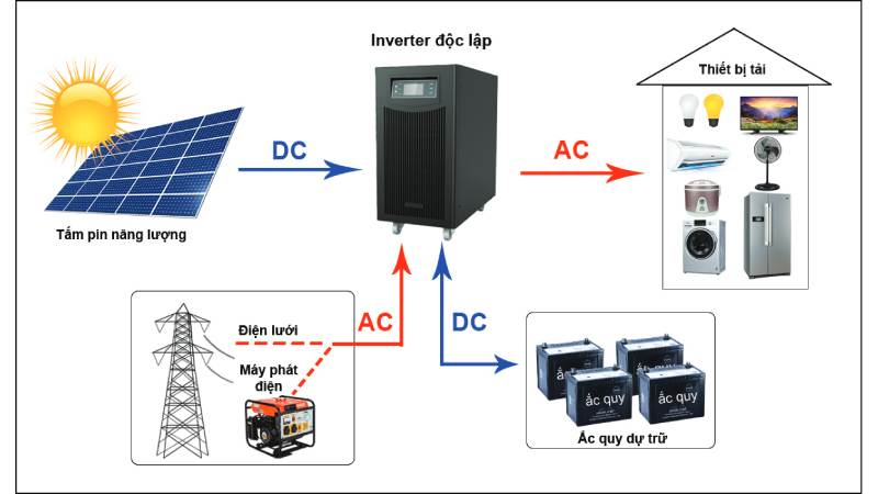 biến tần năng lượng mặt trời 3kw