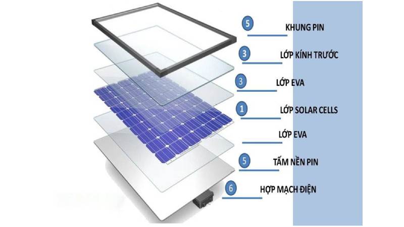 Pin mặt trời sử dụng công nghệ nào để sinh ra quang điện?