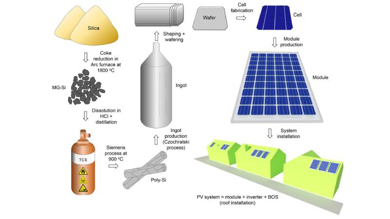 Quy trình sản xuất pin năng lượng mặt trời