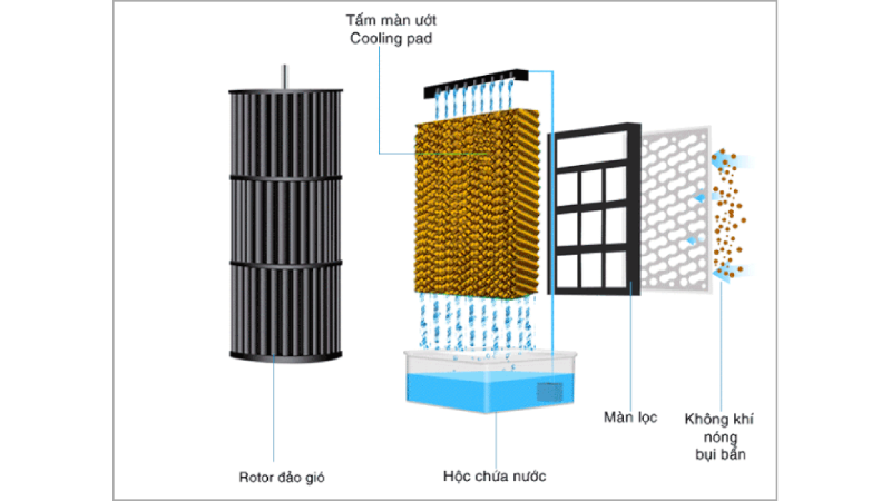 Cấu tạo máy làm mát không khí như thế nào? 