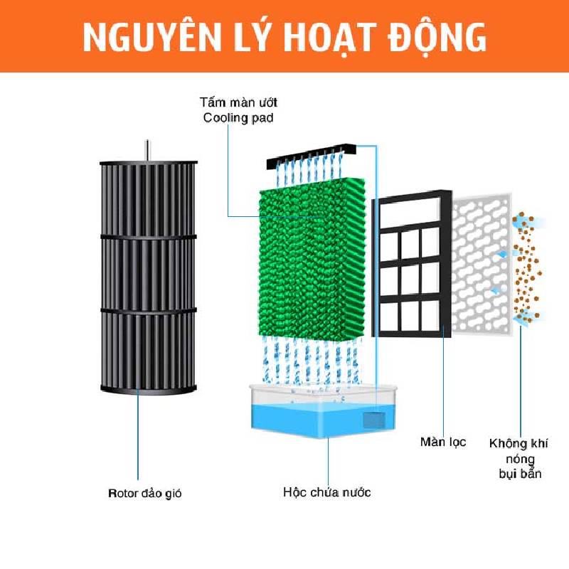 nguyên lý tấm làm mát cooling pad