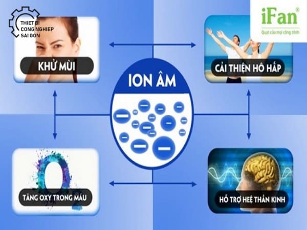 anion trong quạt điều hòa là gì